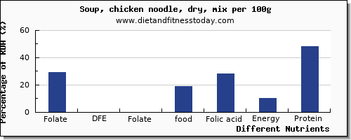 chart to show highest folate, dfe in folic acid in chicken soup per 100g